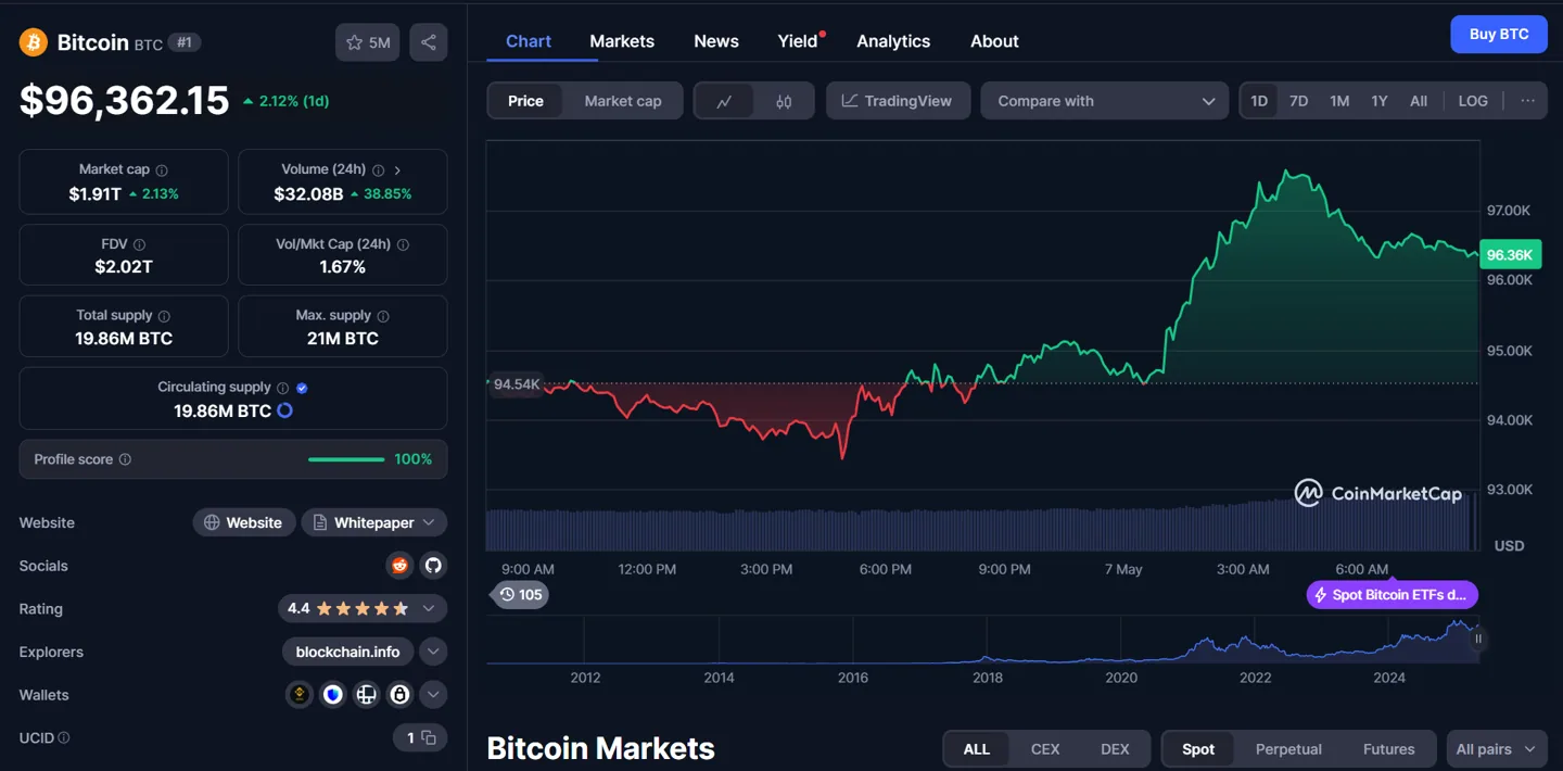 btc chart 07.06.2025