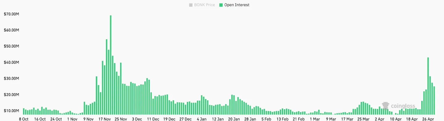 BONK open interest across all exchanges.