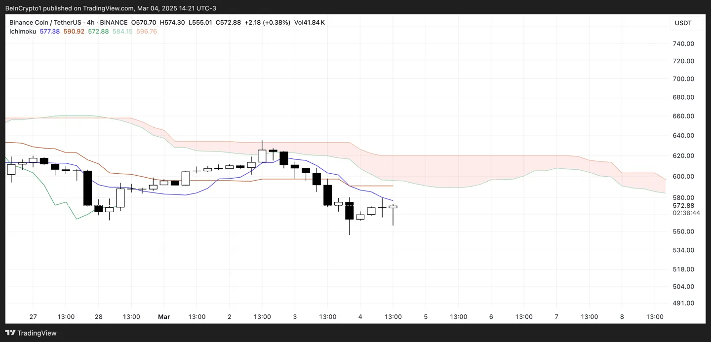 BNB Ichimoku Cloud.