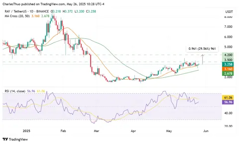 Raydium показывает уверенный рост: как программа обратного выкупа RAY подогревает бычий тренд