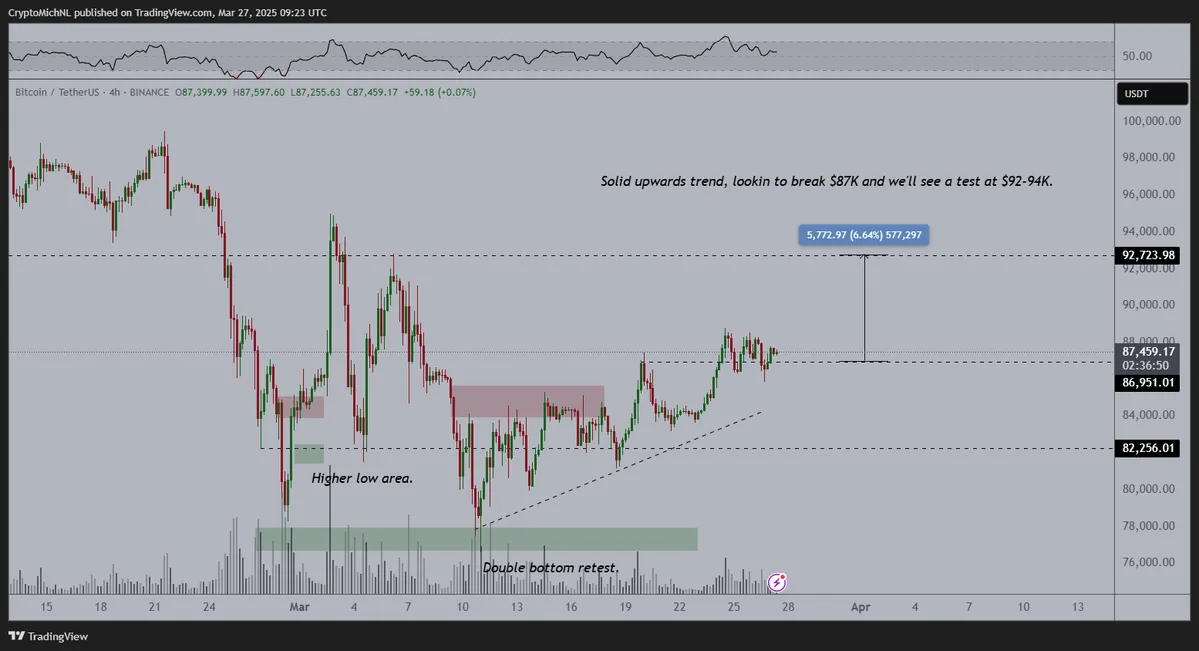 GnCXNRTWsAAuy9K btc chart 28.03.2025