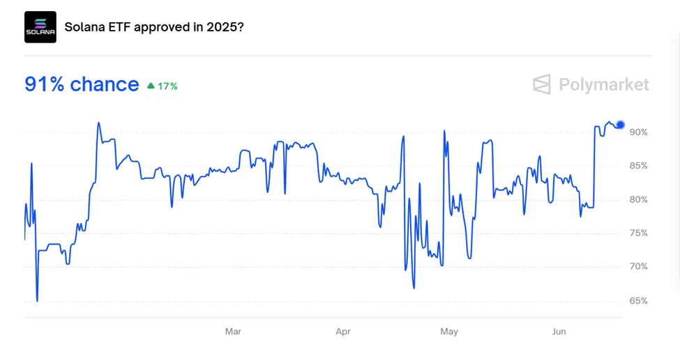 Polymarket Solana ETF Approval Odds