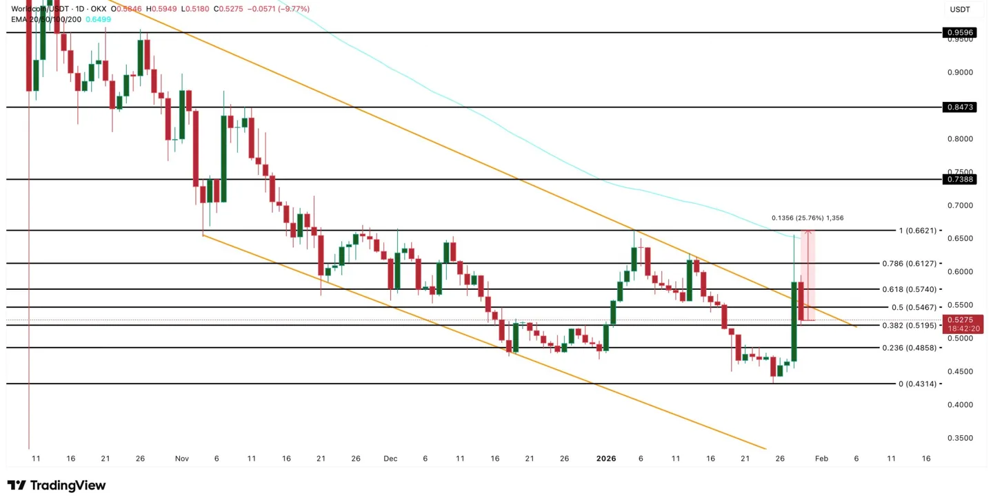 Worldcoin Price Analysis