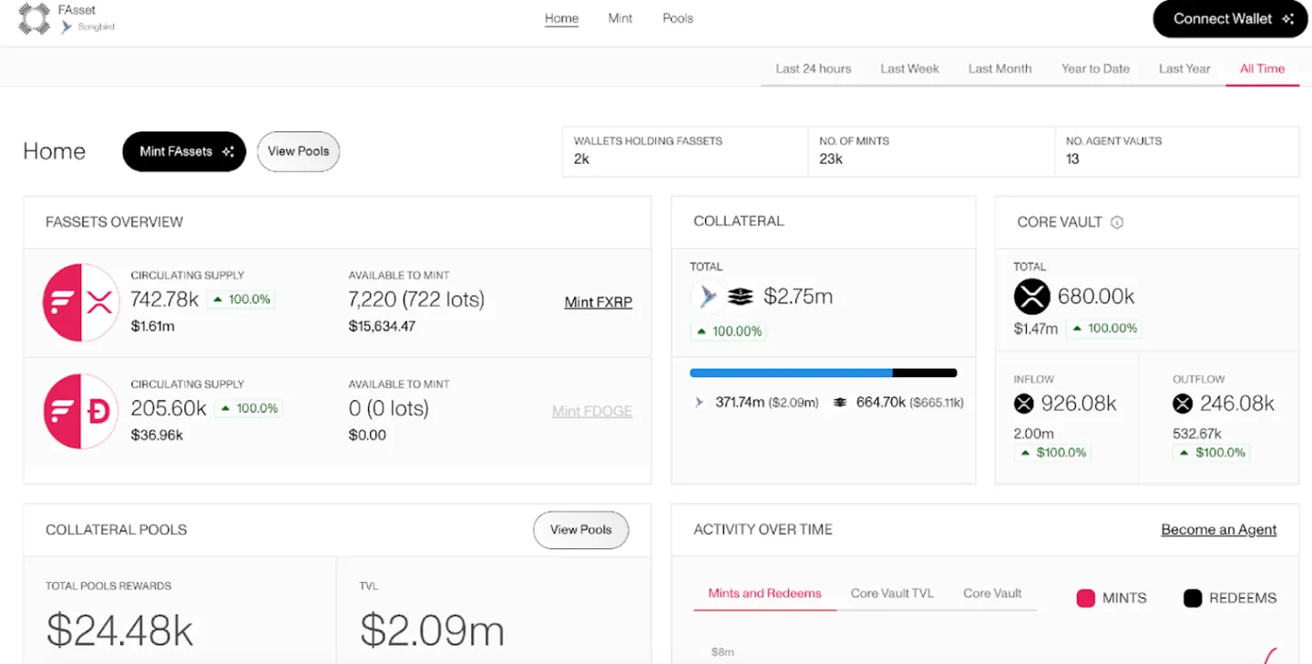 FAssets’ supply and collateral data 