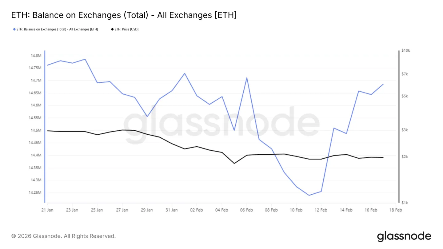 Ethereum Exchange Balance