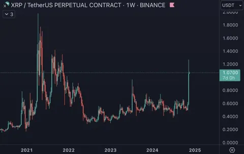 XRP зафиксировал самое высокое недельное закрытие за 3 года после взлета выше 1 доллара