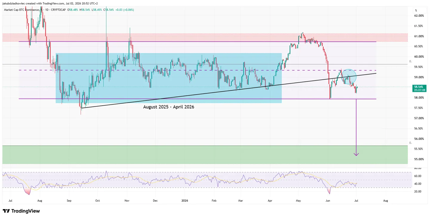 BTC.D daily chart