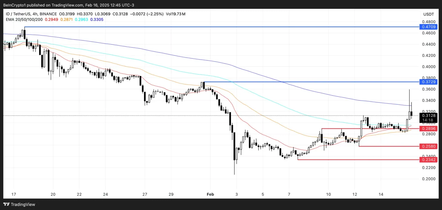 ID price analysis