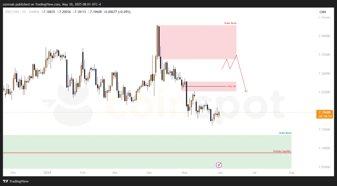Прогноз по USD/CNH на 30 мая: снятие ликвидности намекает на медвежий контекст