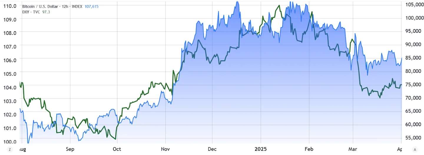 US Dollar Index (green, left) vs. Bitcoin/USD (right)