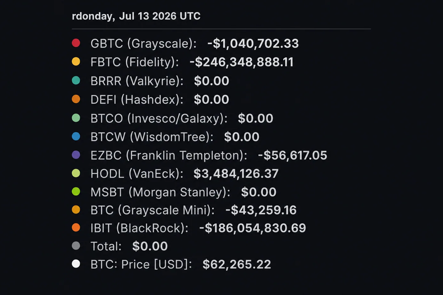 Объем торгов биткоин-ETF упал на 78%: почему это важно для BTC