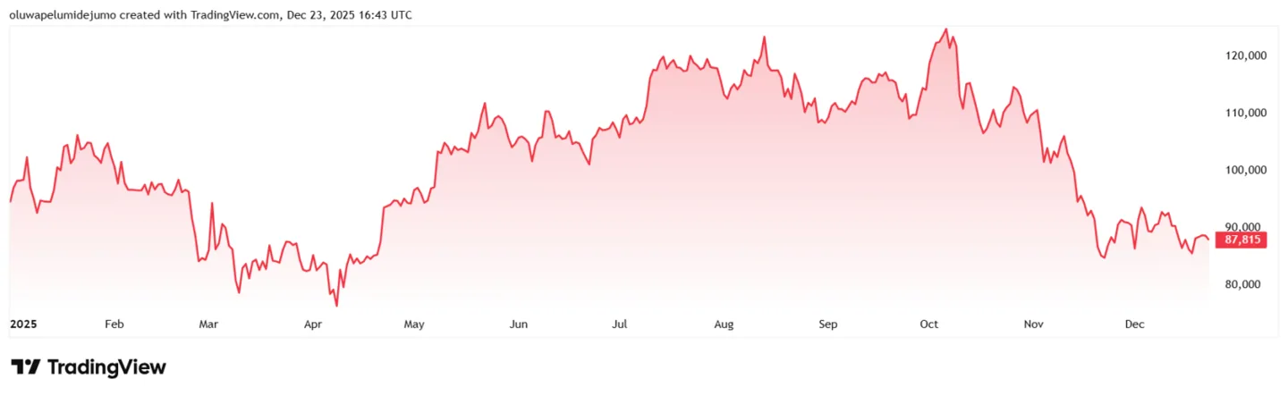 bitcoin-price-performance-in-2025
