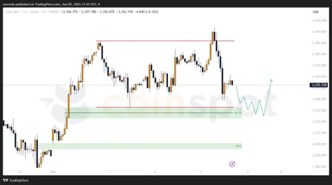 Прогноз по XAU/USD на 6 июня: локальная смена направления после достижения цели