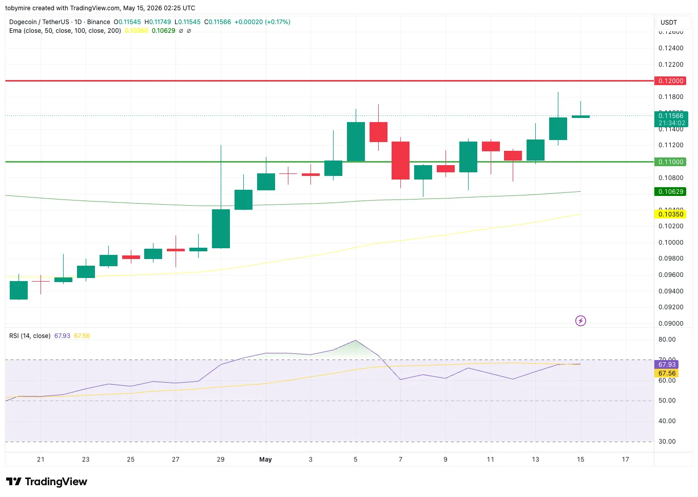 DOGE held above the $0.11 support