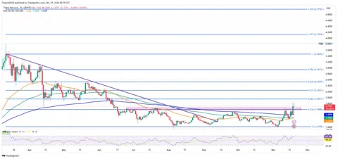 Цена Theta взлетела на 71%, ориентируясь на $2,53, поскольку бычий импульс нарастает