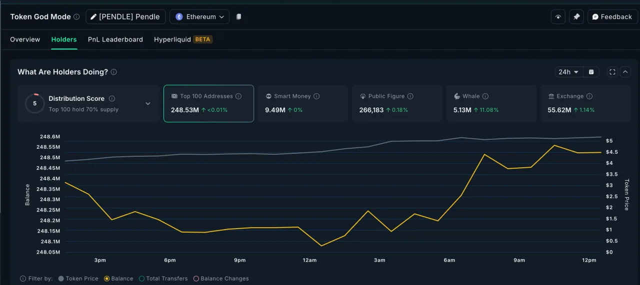 PENDLE взлетает на фоне интеграции с Ethena и запуска стратегии с USDe, но рынок намекает на паузу
