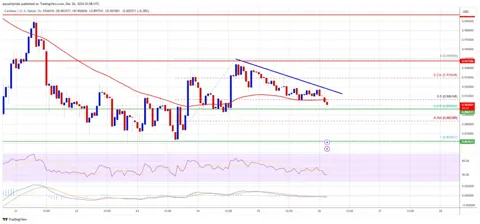 Cardano пытается удержать позиции. Продолжится ли падение?