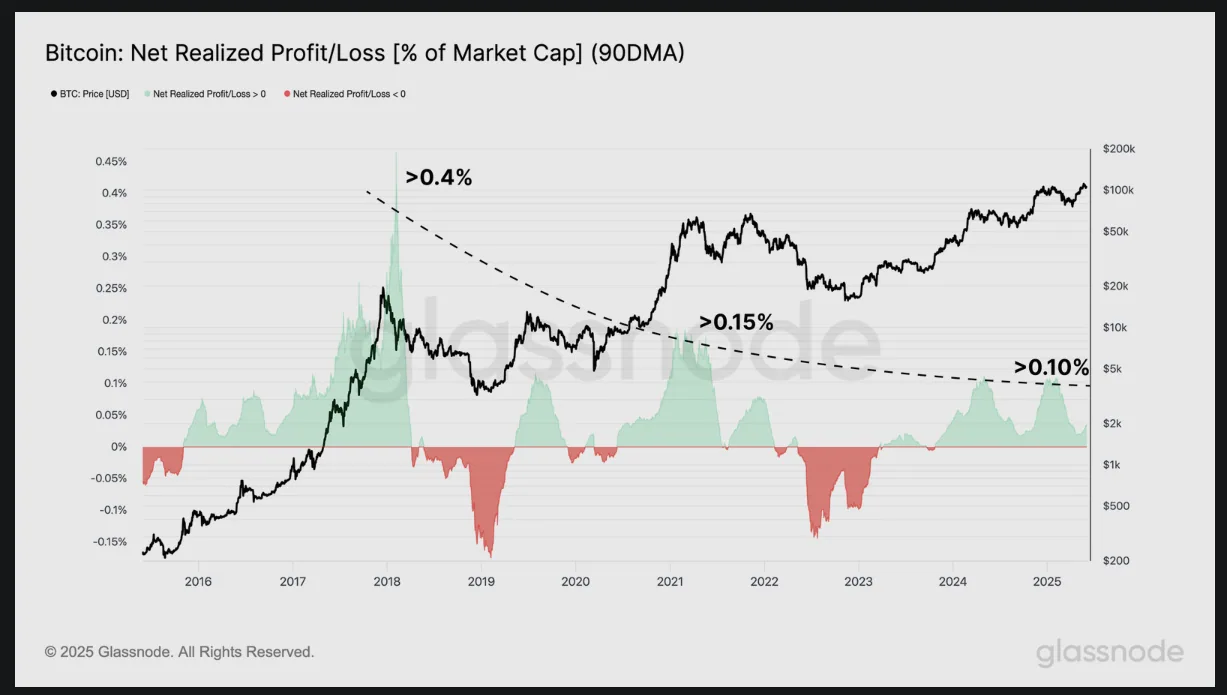 Bitcoin net realized profit/loss normalized by market cap