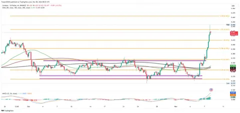 Цена Cardano выросла на 33%, ожидается прорыв $0,50 для бычьего ралли до $0,548