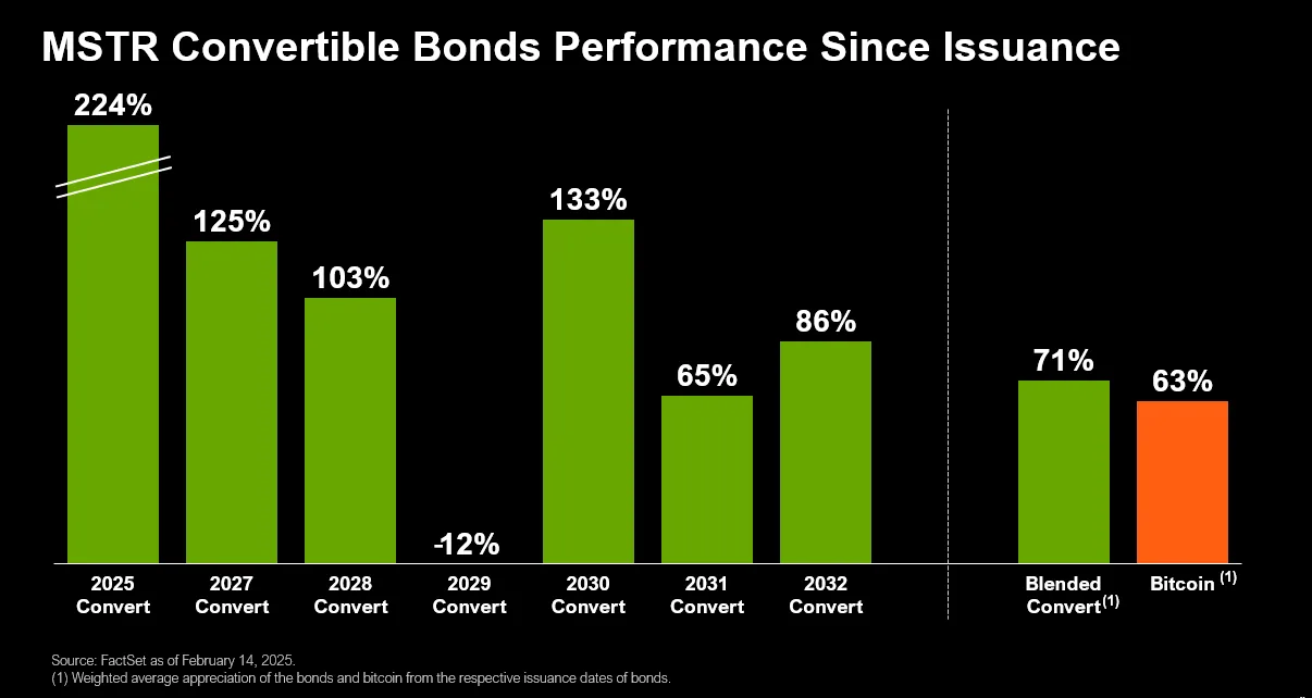 Strategy’s MSTR Stock Performance vs BTC