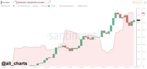 Киты Cardano приобретают 130 млн ADA — будет ли прорыв в $1,00?
