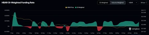 HBAR на критическом уровне – медведи продолжают давить, но трейдеры надеются на разворот