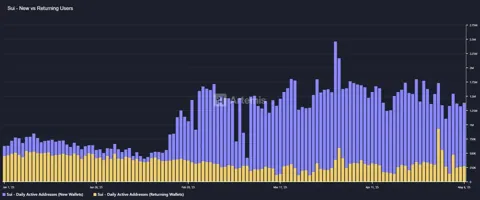 Каждый день в сети Sui появляется более 1 млн новых кошельков