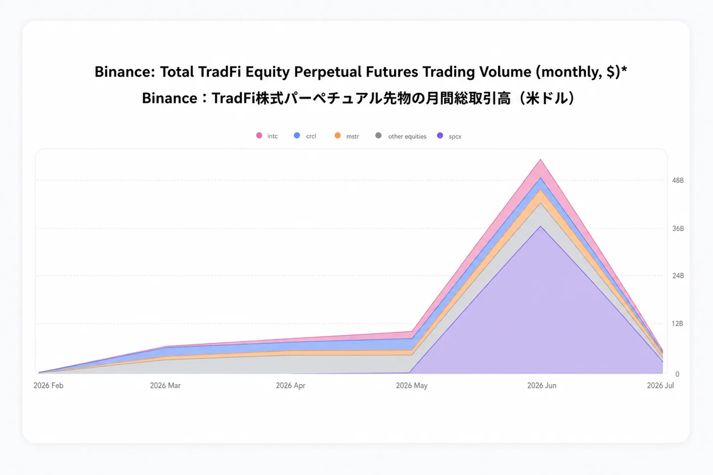 Почему торговля акциями SpaceX на Binance обогнала биткоин по интересу трейдеров