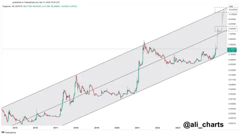 Ведущий аналитик говорит, что восходящий ценовой канал Dogecoin может поднять Doge до $18
