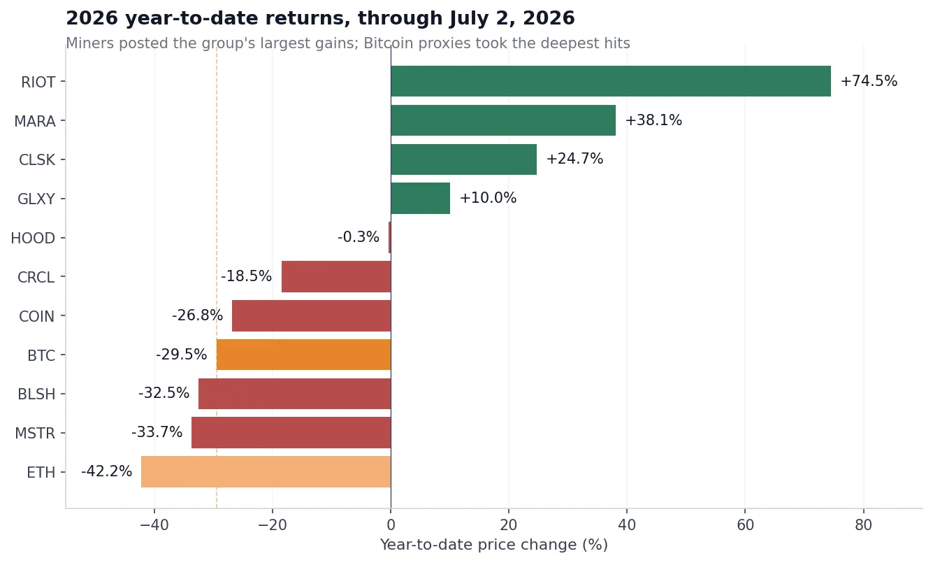 BTC, ETH, and U.S. Crypto Stocks Performance Since the Start of 2026