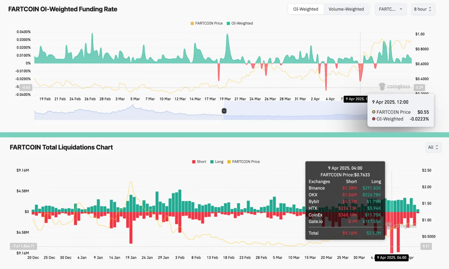 FARTCOIN funding rates and liquidation charts. 