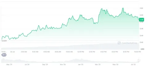 Объём USDe от Ethena Labs превысил рекордные 6 миллиардов