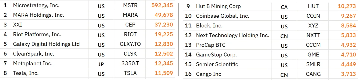 Largest Bitcoin corporate reserves, BTC