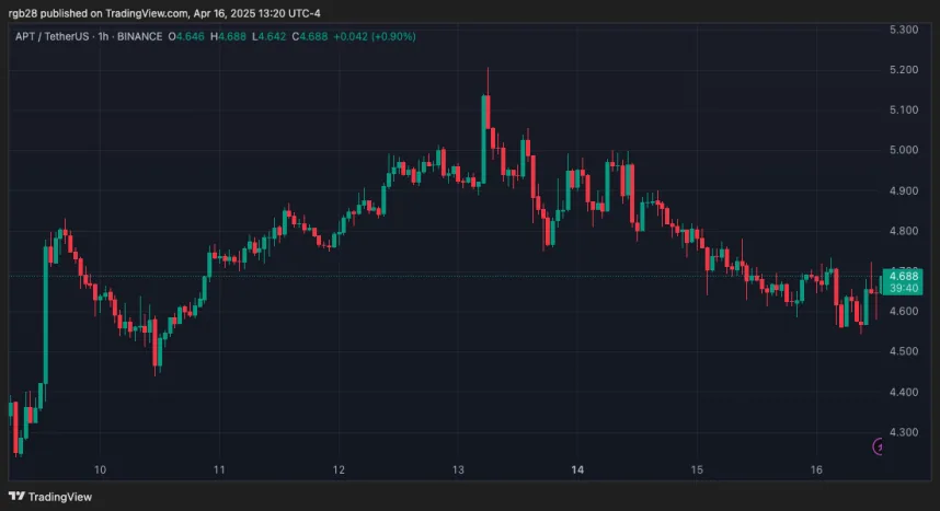 apt-one-week-chart