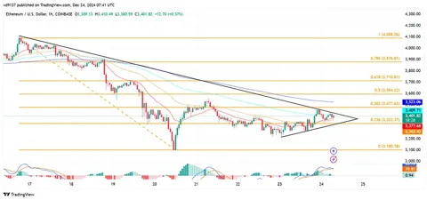 Ethereum нацелился на $4 000: технический анализ и прогноз цены