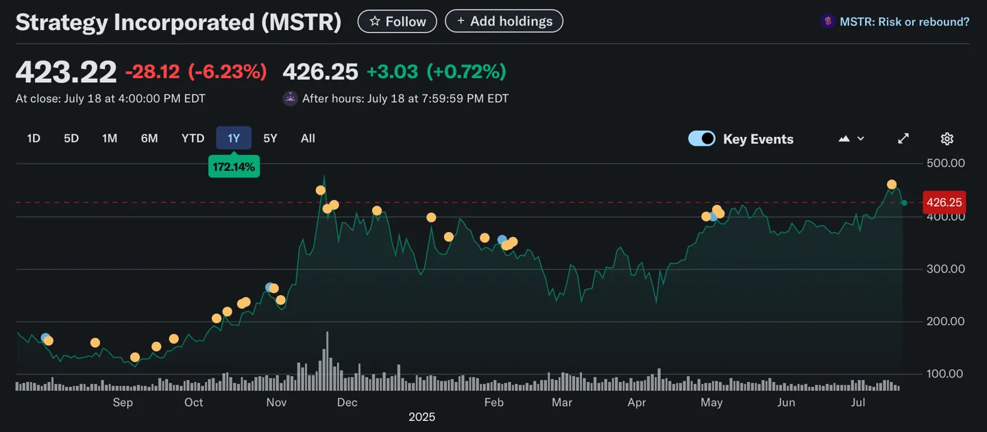 Strategy’s stock price September 2024-July 2025.