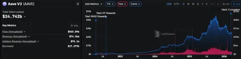Aave расширяет DeFi, а V4 нацелена на проблему неиспользуемой ликвидности