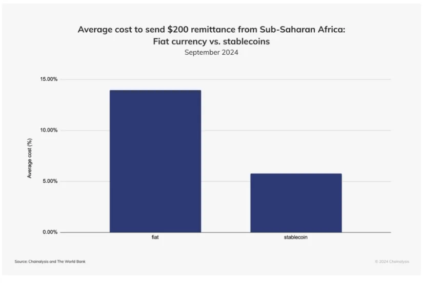 he power of blockchain technology: An average $200 remittance from Sub-Saharan Africa is 60% cheaper using stablecoins than fiat.