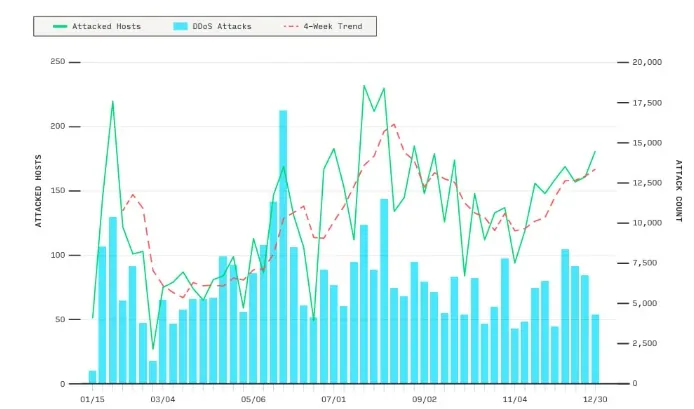 Screenshot_2025_04_03_093916_165a58209e Weekly DDoS statistics for 2024