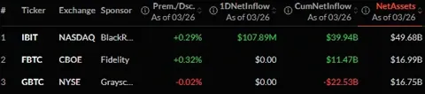 Фонд BlackRock вложился в биткоин-ETF на $47,4 млн