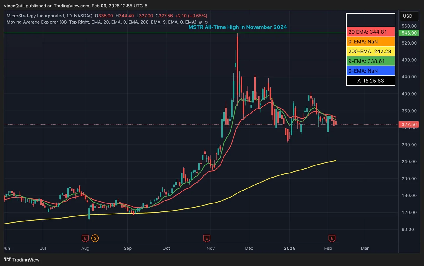 Strategy current price