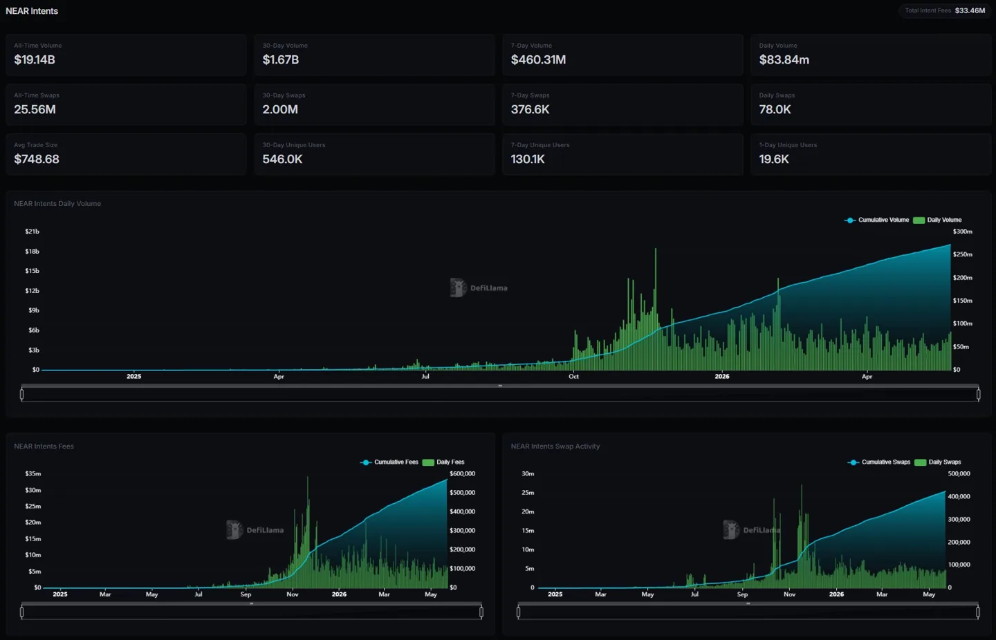 NEAR Intents have generated over $33M in fees since launch