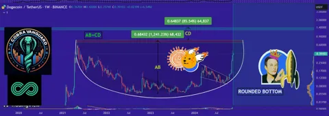 Аналитик говорит, что Dogecoin продолжит расти, и определяет структуру с округлым дном
