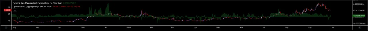 Совокупный открытый интерес по паре SOL/USDT