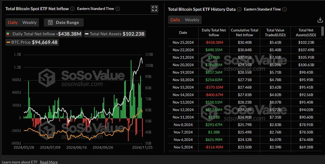 Чистые притоки и исторические данные по всем спотовым биткоин-ETF. Источник: Sosovalue