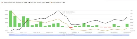 ETF на Solana привлекли максимум с февраля, рынок ждет SOL по $120