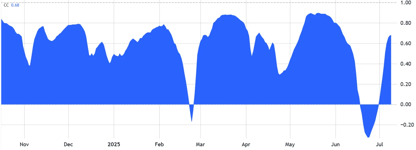 Bitcoin/USD 40-day correlation vs. S&P 500