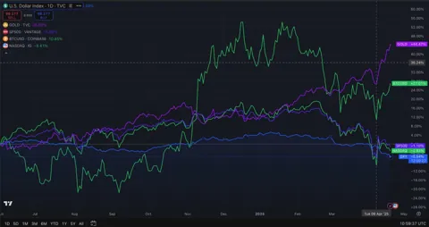 Биткоин отдаляется от Nasdaq и ведет себя как золото на фоне риска рецессии в США