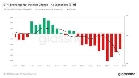 Ethereum близок к отметке $2 000, но ситуация не так плоха, как кажется