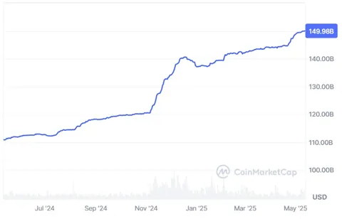 USDt впервые превысил $150 млрд. Tether намекает на перезапуск в США